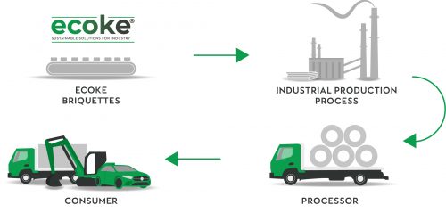 Ecoke Process 2023